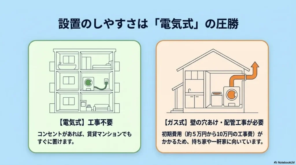 電気式の設置の手軽さとガス式の壁穴あけ・配管工事の必要性を比較したスライド
