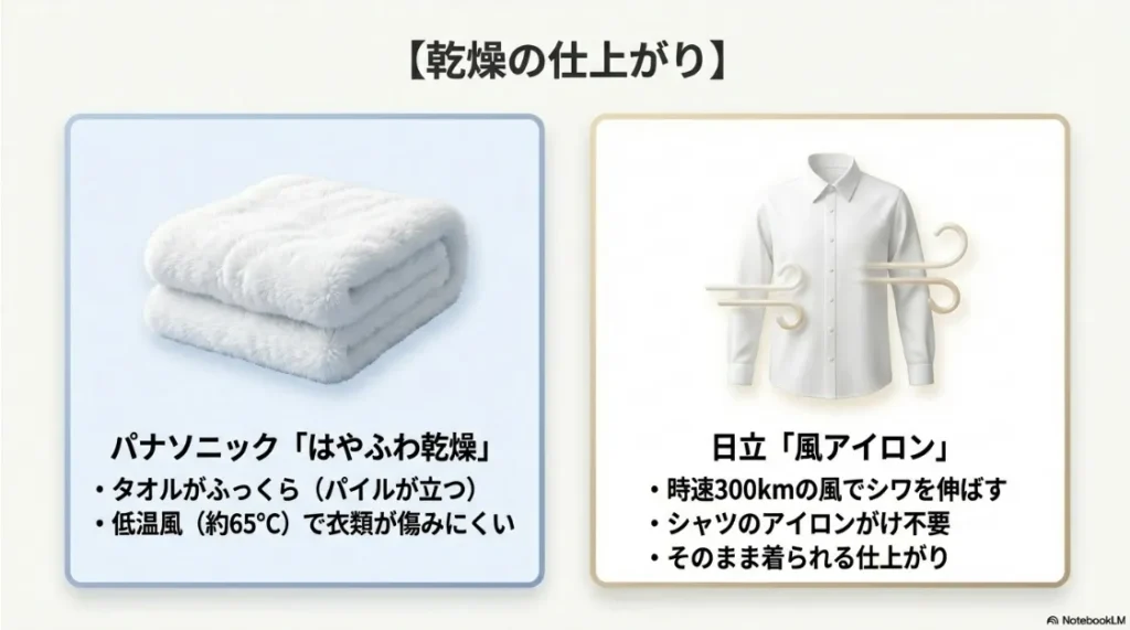 パナソニック「はやふわ乾燥」のふっくら仕上げと日立「風アイロン」のシワ伸ばし性能の比較