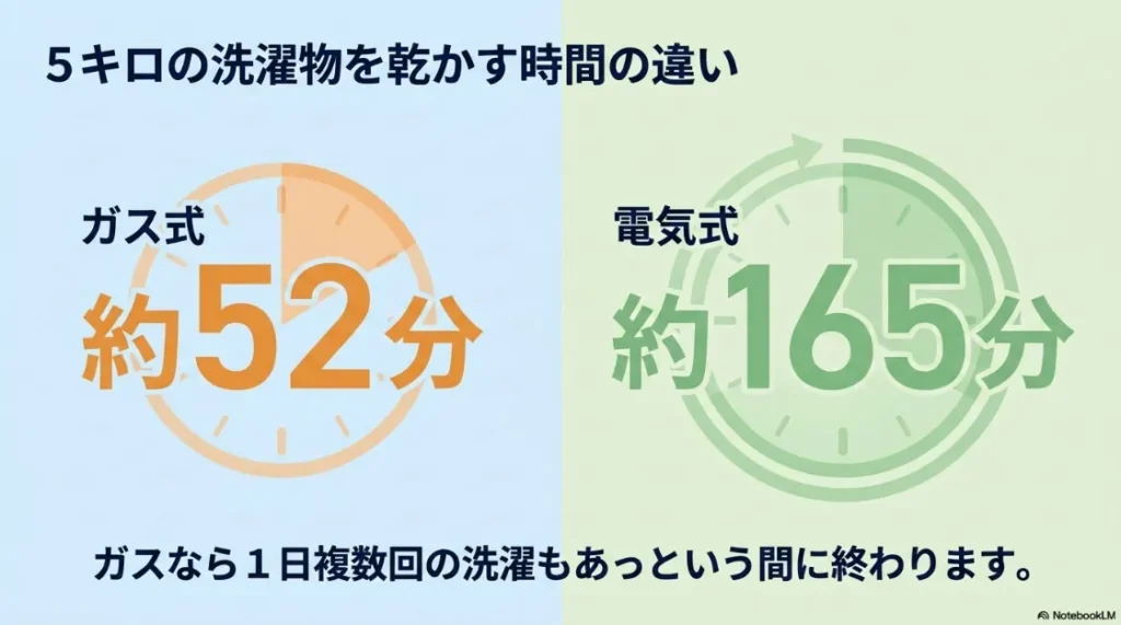 5kgの洗濯物を乾かす時間の比較（ガス式52分、電気式165分）を示すグラフスライド