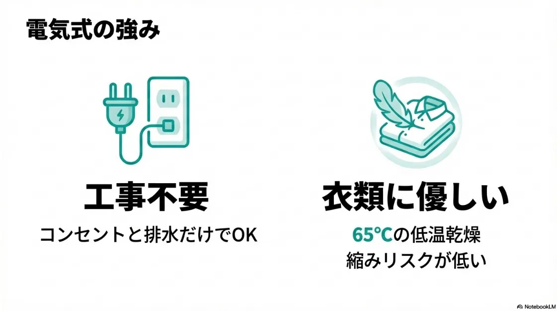 電気式乾燥機の強みである工事不要な点と、65度以下の低温乾燥による衣類への優しさを説明するイラスト 