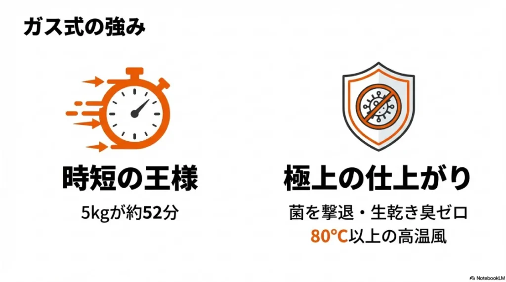 ガス乾燥機の強みである時短性能（5kg約52分）と80度以上の高温による除菌効果を説明するイラスト 