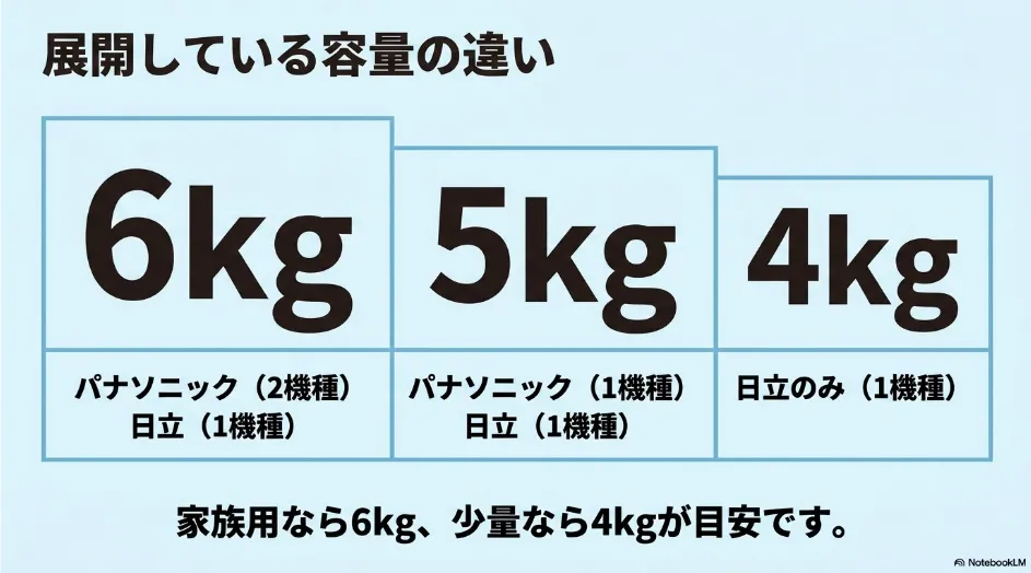 パナソニックと日立の衣類乾燥機について、6kg・5kg・4kgの現行モデル数を比較したスライド