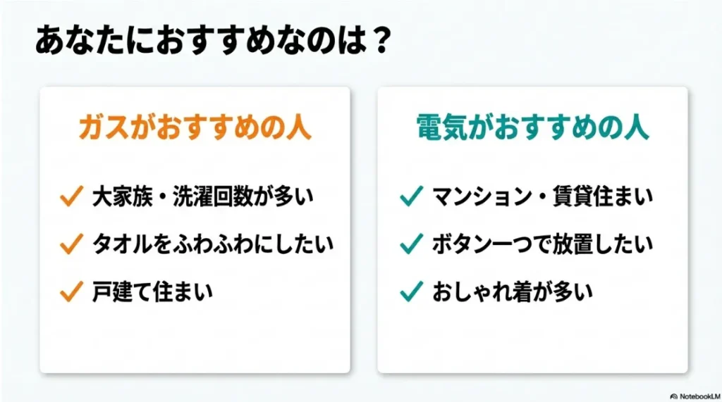 大家族や戸建てはガス、マンションやおしゃれ着が多い人は電気がおすすめという診断図