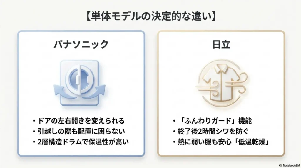 単体衣類乾燥機の違い。パナソニックのドア左右付け替えと、日立のふんわりガード・低温乾燥の比較