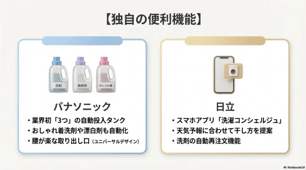 パナソニックの3神（3つ）の自動投入タンクと、日立の洗濯コンシェルジュアプリ機能の比較