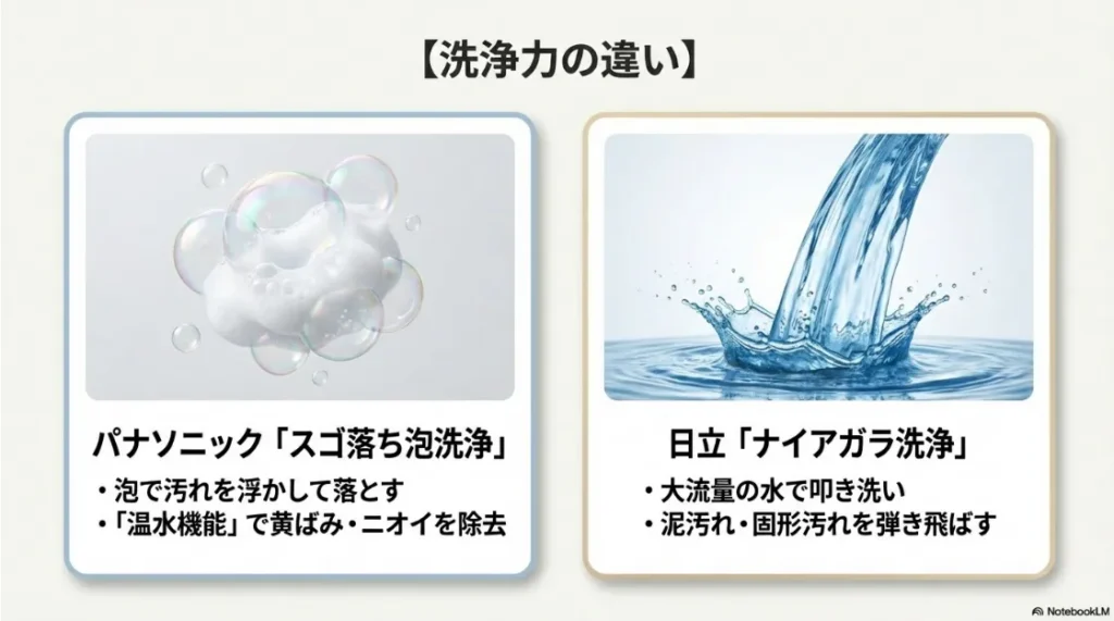 パナソニック「スゴ落ち泡洗浄」と日立「ナイアガラ洗浄」の汚れの落とし方の違い