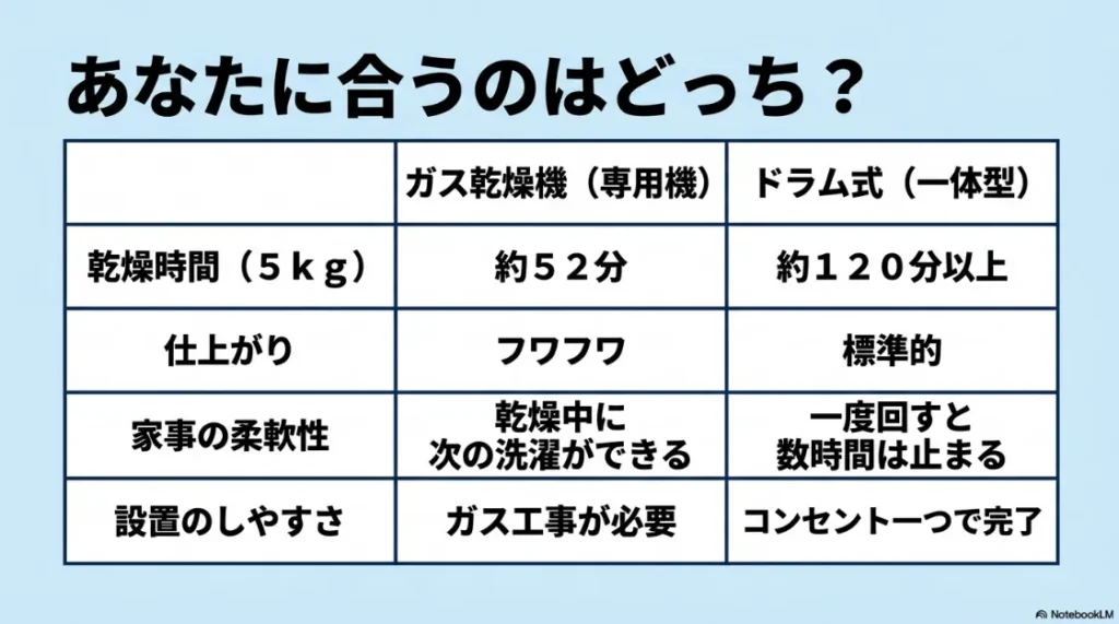 乾太くんとドラム式洗濯乾燥機の比較表。乾燥時間、仕上がり、家事の柔軟性、設置のしやすさの違い。