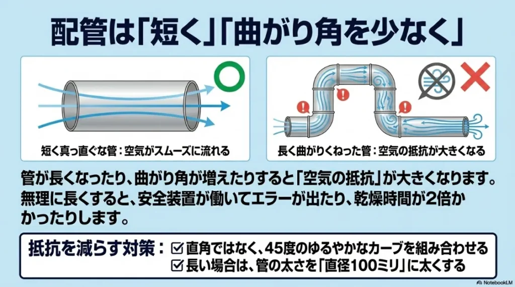 排気ダクトの延長における空気抵抗のルール。曲がり角を少なくし、管を短く保つ重要性と、長い場合の口径アップ（直径100ミリ）について解説。