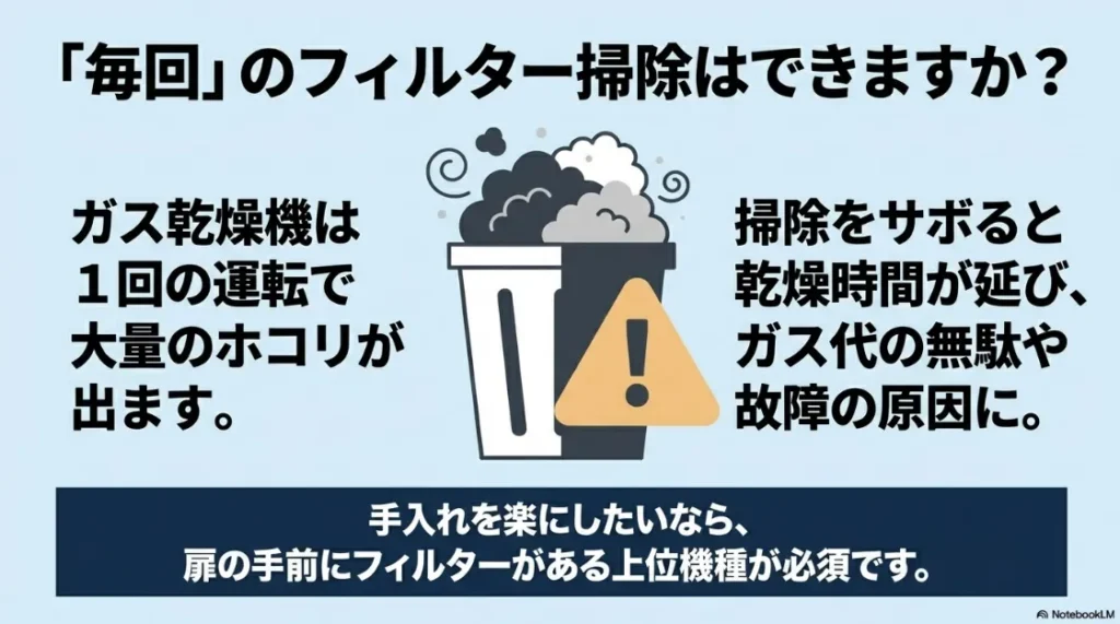 乾太くんのフィルター掃除の重要性。掃除を怠ることによるガス代増加や故障リスク、手入れのしやすいモデル選び。