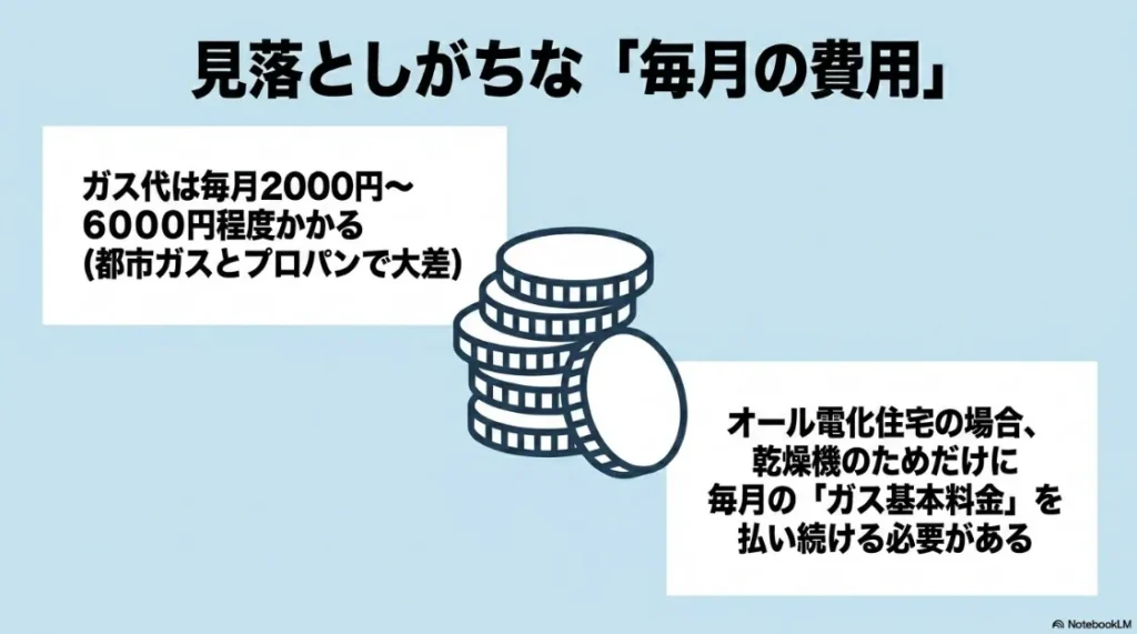乾太くんのランニングコスト目安。都市ガス・プロパンガスの月額費用とオール電化住宅での注意点。
