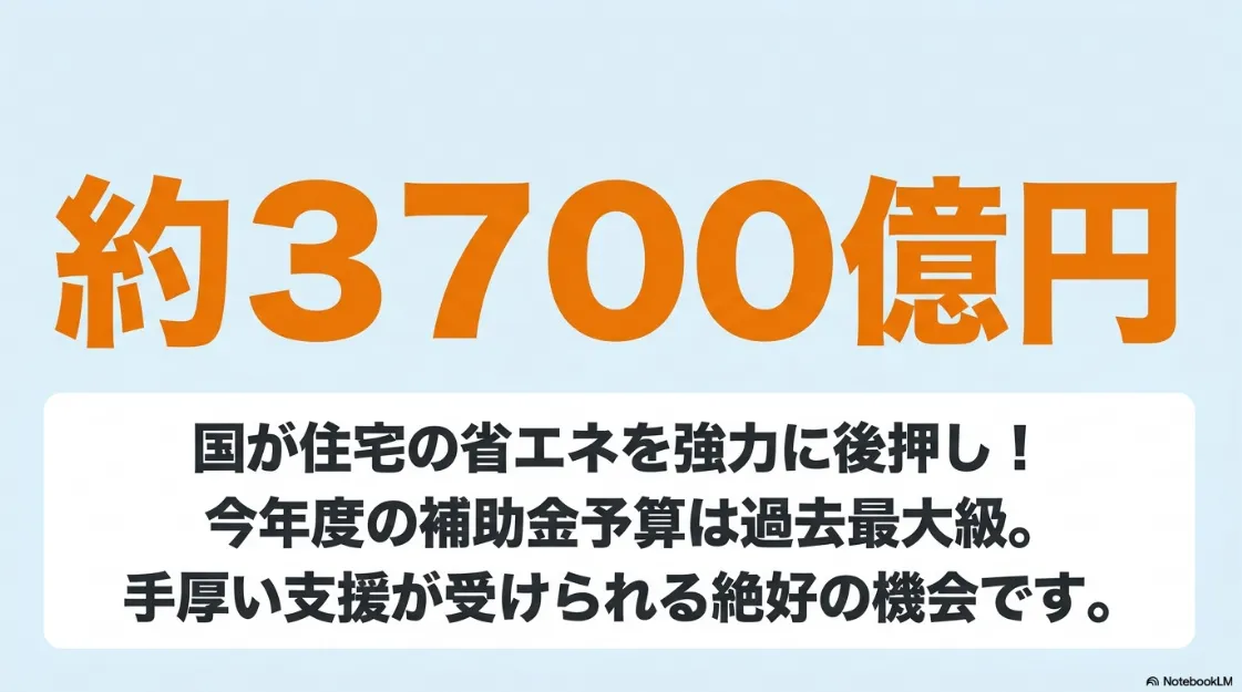 国の省エネ住宅支援予算が過去最大級の約3700億円であることを強調するスライド。