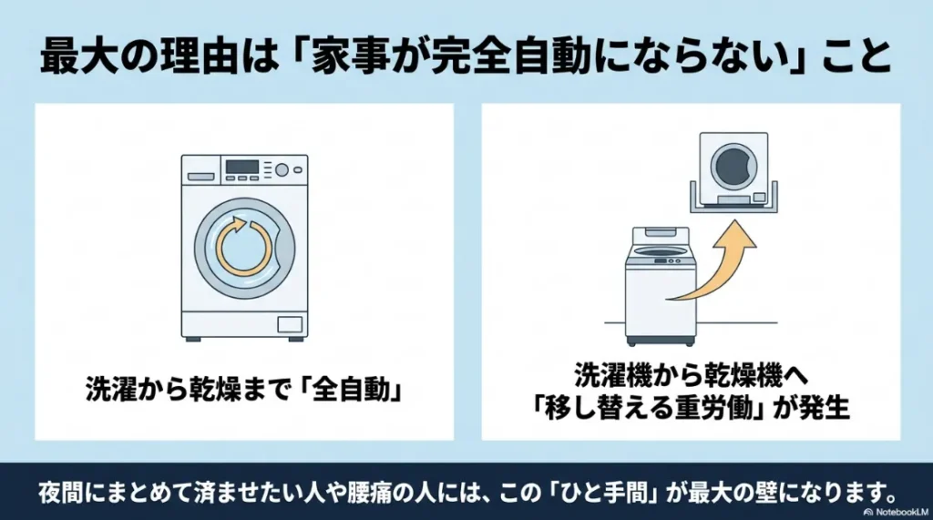 乾太くんを採用しない最大の理由は家事が完全自動化にならないこと。洗濯機から乾燥機への移し替えの手間を図解。