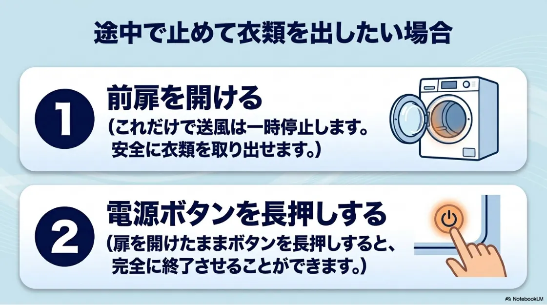 乾太くんの冷却運転を途中で止めて衣類を出したい時の正しい手順(1.前扉を開けて一時停止、2.扉を開けたまま電源ボタン長押しで完全終了)を解説するスライド