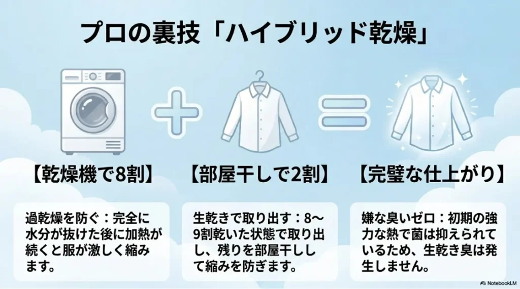 プロの裏技「ハイブリッド乾燥」の図解スライド 。完全に水分が抜けた後の過乾燥による縮みを防ぐため 、乾燥機で8〜9割の生乾き状態で取り出し 、残りの2割を部屋干しにすることで嫌な臭いゼロで完璧に仕上げるステップ 。