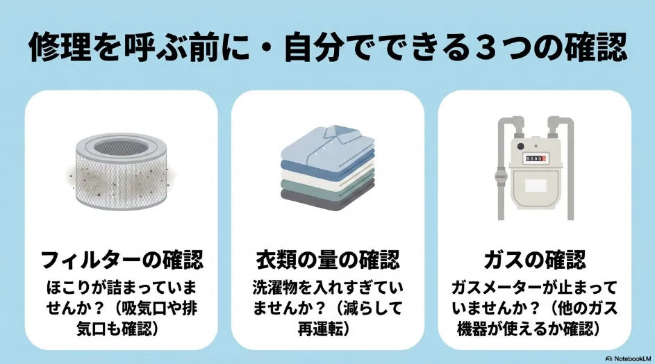 乾太くんの修理前に確認する項目として、フィルターの詰まり、衣類の入れすぎ、ほかのガス機器とガスメーターの状態を示したスライド