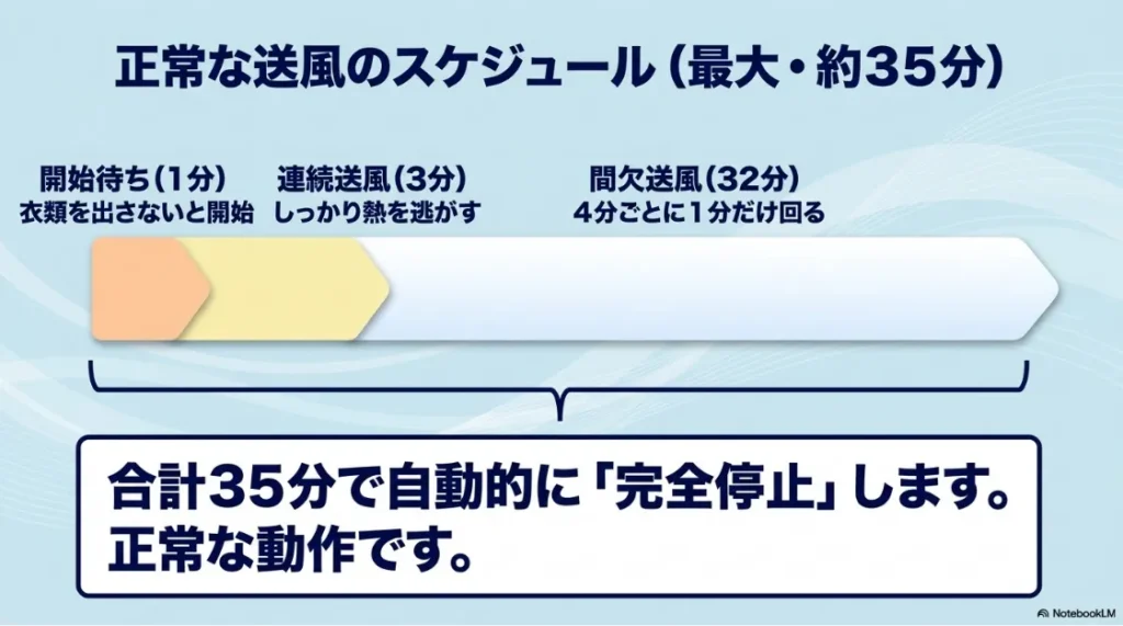 乾太くんの正常な送風スケジュール(開始待ち1分、連続送風3分、間欠送風32分、合計最大約35分で自動完全停止)の図解スライド