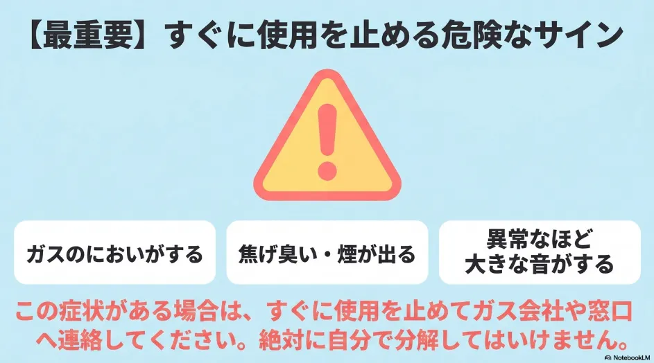 乾太くんでガス臭、焦げ臭や煙、異常に大きな音がある場合は使用を止め、ガス会社や修理窓口へ連絡するよう示した注意スライド