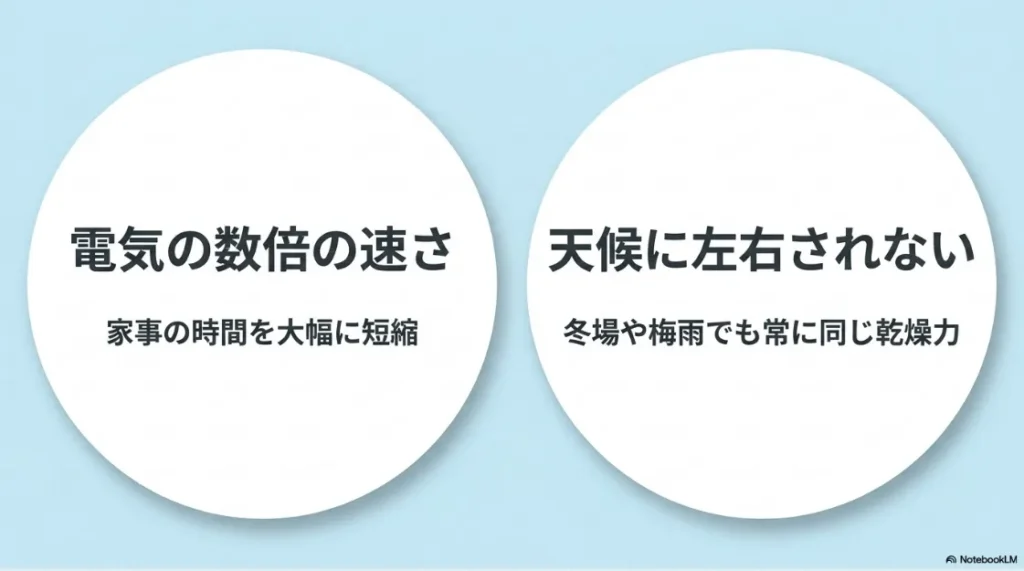 乾太くんのデラックスタイプとスタンダードタイプの容量、フィルター位置、静音機能の違いを比較した表のスライド