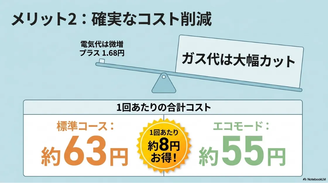 エコモードのコスト削減メリット。電気代は1回あたりプラス1.68円微増するものの、ガス代を大幅カットすることで、1回あたりの合計コストが標準コース約63円からエコモード約55円(約8円お得)になる比較