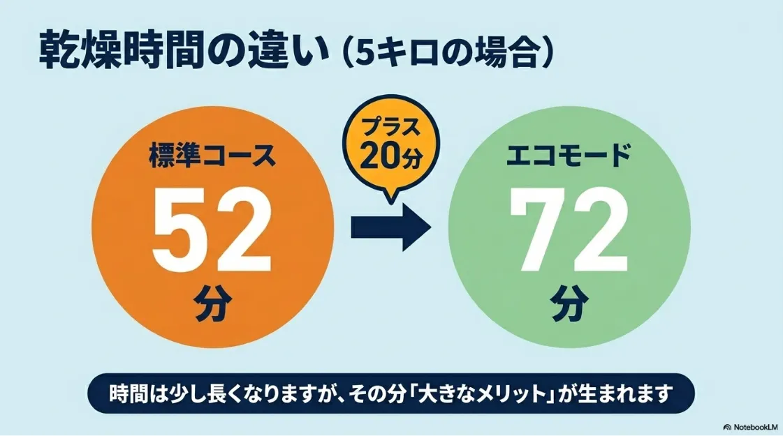5キロの場合の乾燥時間の違い。標準コース52分に対し、エコモードはプラス20分の72分かかることを示すグラフ