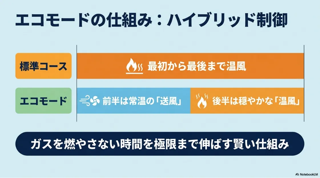 エコモードの仕組みであるハイブリッド制御の説明。標準コースは最初から最後まで温風、エコモードは前半が常温の「送風」で後半が穏やかな「温風」となる仕組み