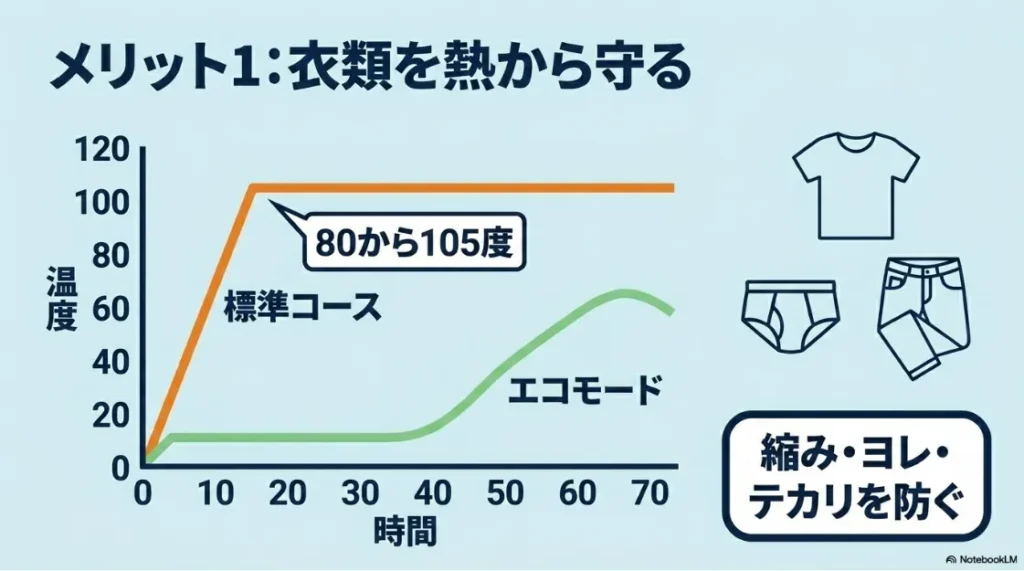 標準コース(80〜105度)とエコモードのドラム内温度の推移グラフ。エコモードは穏やかな温度上昇で衣類の縮み・ヨレ・テカリを防ぐメリットを解説