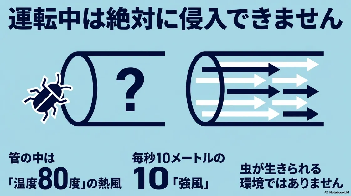 乾太くんの排湿管内部。80度の熱風と風速毎秒10メートルの強風で虫が生きられない環境を解説