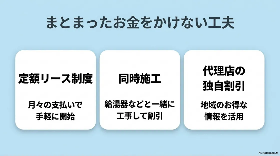 ガス配管・ダクト工事の費用構造、他機器との同時施工割引、定額リースのメリット、認定代理店の独自割引など乾太くんを安く設置する方法をまとめたスライド