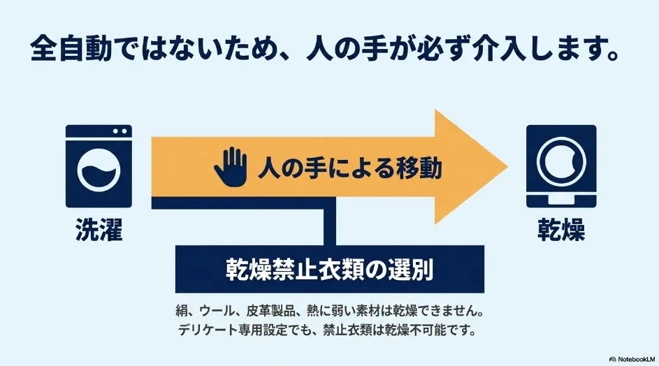 洗濯機から乾太くんへ衣類を手で移し、乾燥禁止の衣類を仕分ける必要があることを示す図