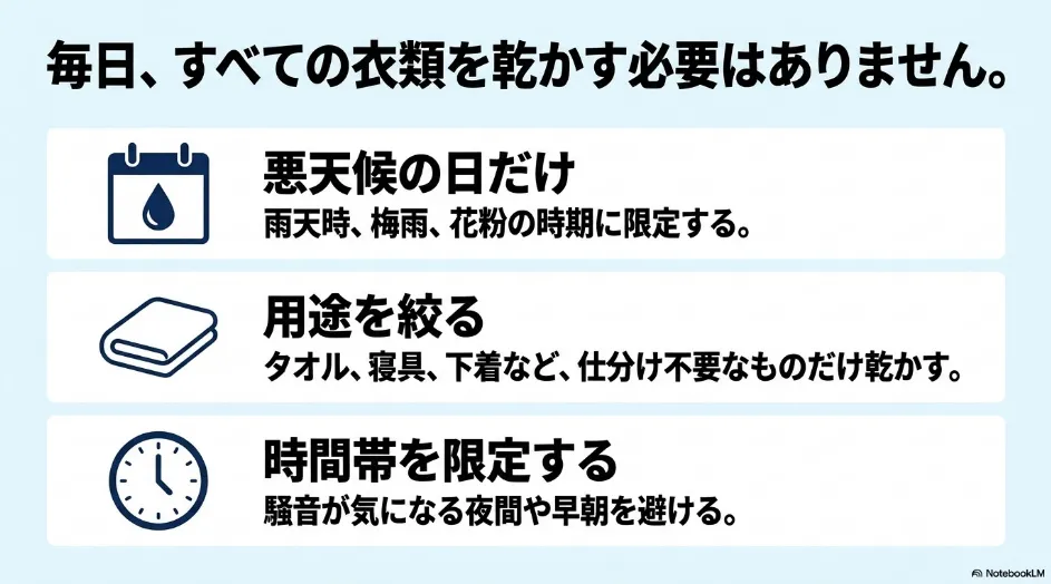 乾太くんを雨の日や花粉の時期だけ使う方法、乾燥する衣類を絞る方法、使用時間帯を限定する方法を示す図