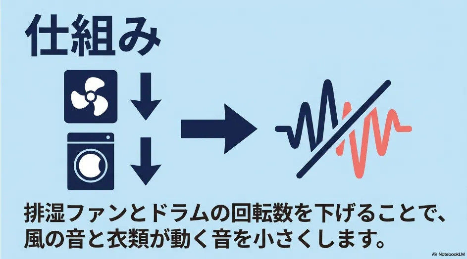 乾太くんの排湿ファンとドラムの回転数を下げて運転音を抑えるマイルドコースの仕組み