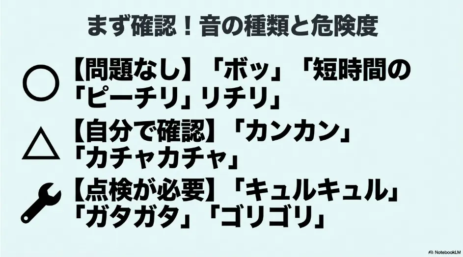 乾太くんの音を、正常なボッ・ピー・チリチリ音、衣類を確認する金属音、点検が必要な異音に分類した図