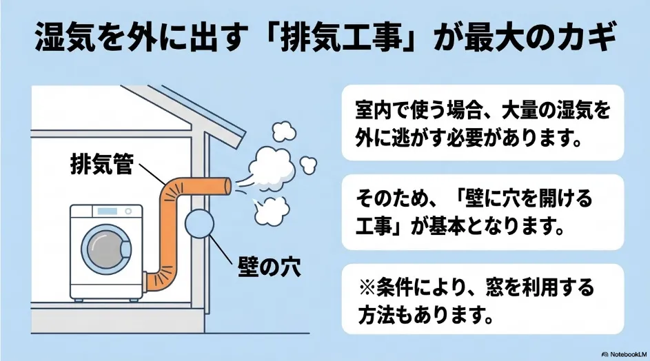 室内に設置した乾太くんから排湿管を外壁へ通し、湿気を屋外へ排出する仕組み