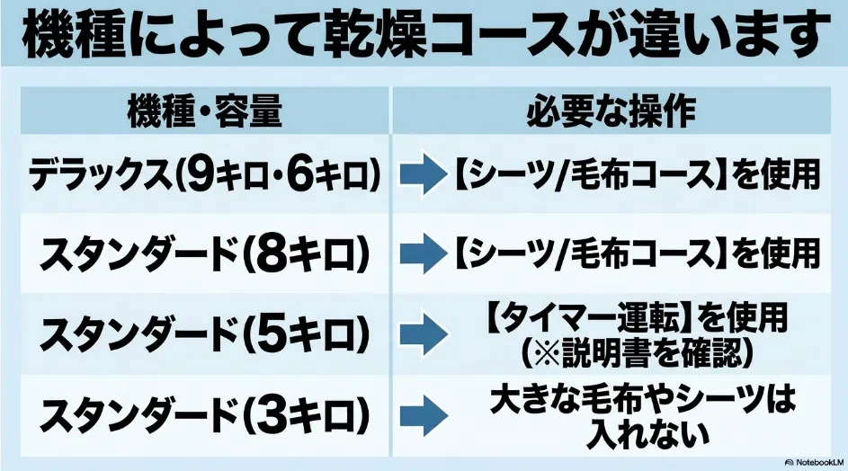乾太くんのデラックス9kg・6kgとスタンダード8kg・5kg・3kgの寝具乾燥コースの違い