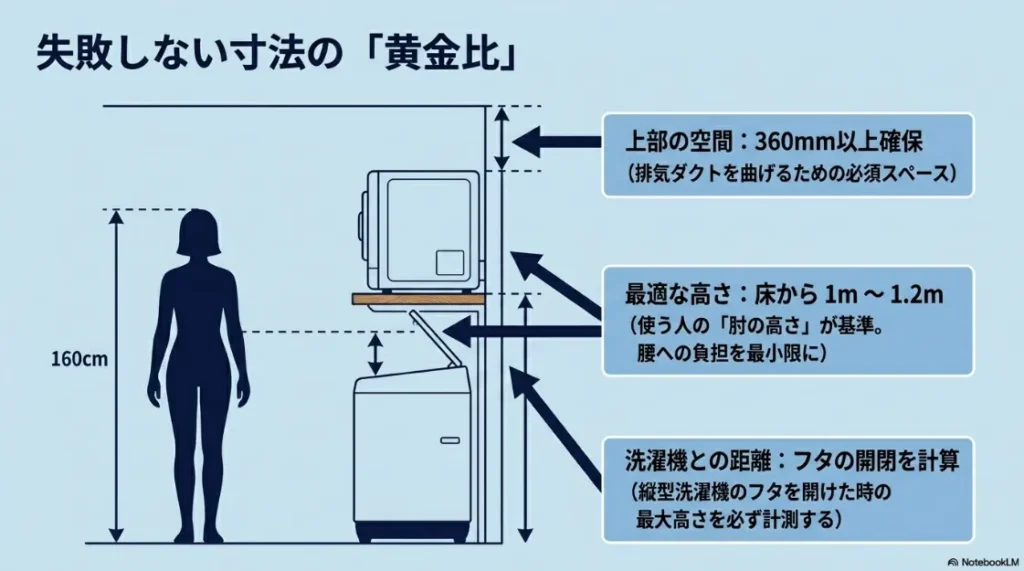 乾太くん設置の寸法黄金比。床から投入口まで1〜1.2m、上部ダクトスペース360mm以上、洗濯機フタの開閉計算の重要性。