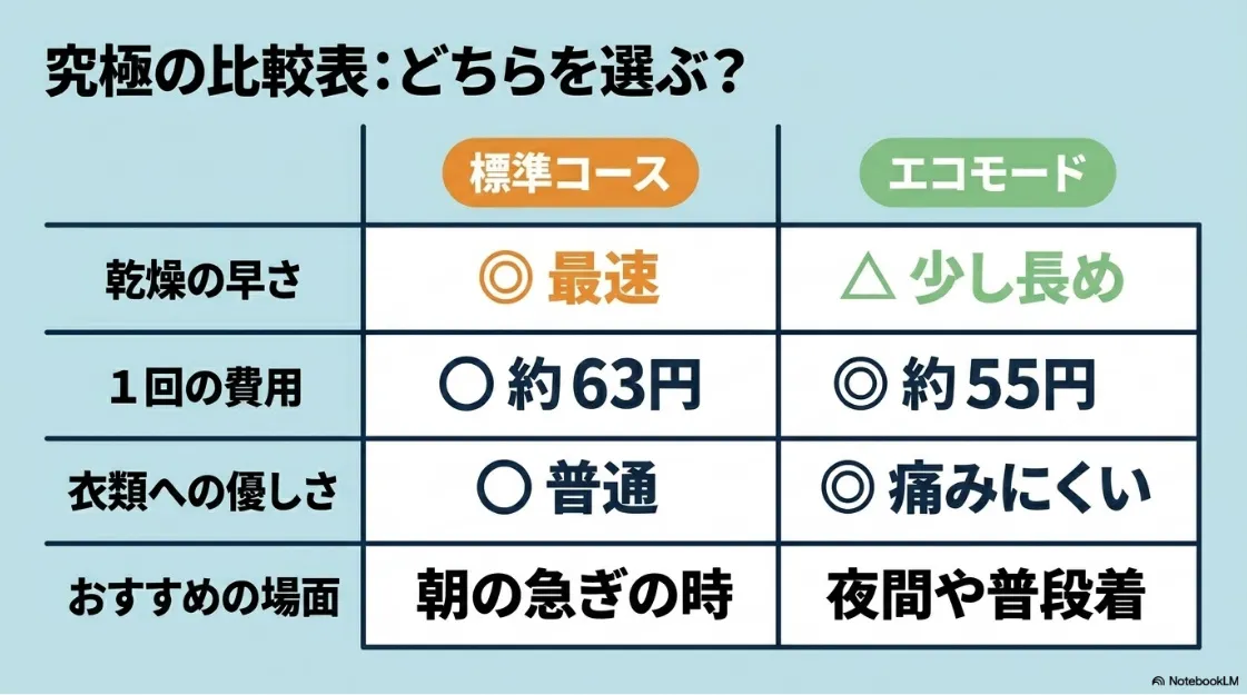 標準コースとエコモードの比較表。乾燥の早さ、1回の費用、衣類への優しさ、おすすめの場面の違いをまとめた一覧