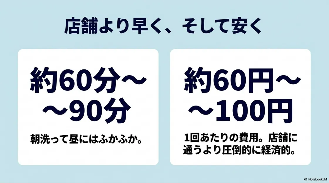 乾燥時間は約60分から、費用は約60円から。店舗に通うより早く経済的であることを示す比較