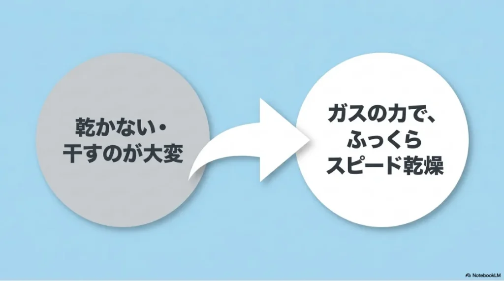 電気式乾燥機との違いや都市ガスの安定した熱量による、短い乾燥時間と悪天候でも変わらない乾太くんの乾燥性能メリットをまとめたスライド