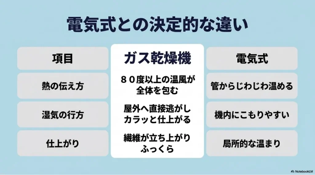 ガス乾燥機と電気式の違い。80度以上の温風と屋外排湿により、繊維が立ち上がりふっくら仕上がる比較表。