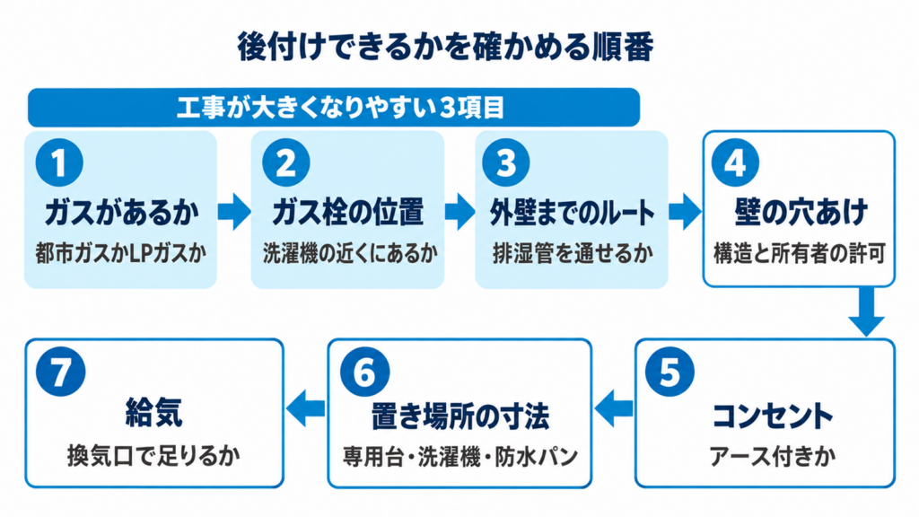 乾太くんを後付けできるか確かめる7つの順番を示した流れ図
