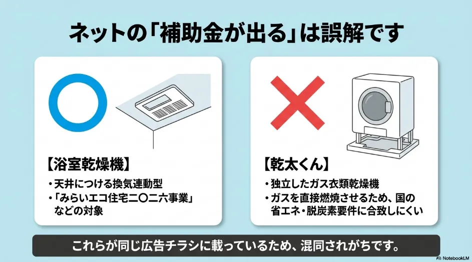国の補助対象になる浴室乾燥機と、対象外となる独立型ガス衣類乾燥機の乾太くんを比較した図