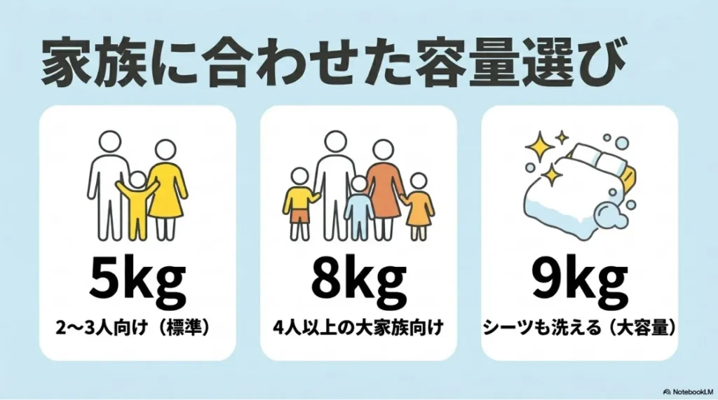 家族に合わせた容量選び。5kgは2〜3人、8kgは4人以上の大家族、9kgはシーツも洗える大容量。