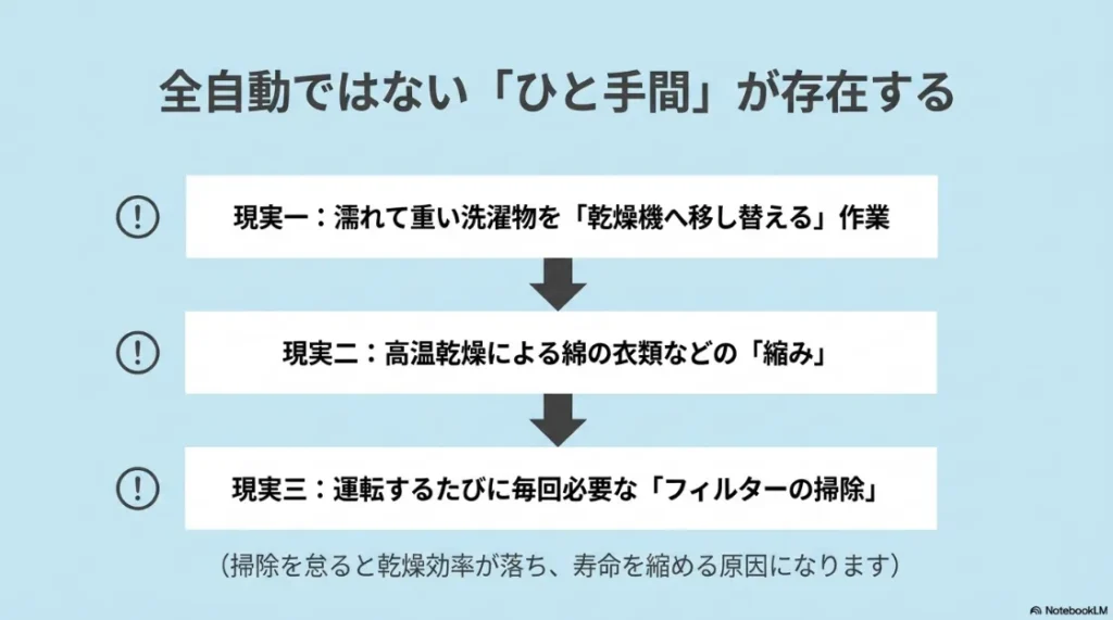 乾太くん導入後の現実（洗濯物の移し替え、衣類の縮み、毎回必要なフィルター掃除）のまとめ。