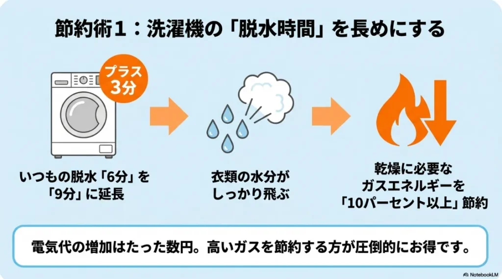 脱水時間を3分延長することで、乾燥に必要なガスエネルギーを10パーセント以上節約できることを示すイラスト