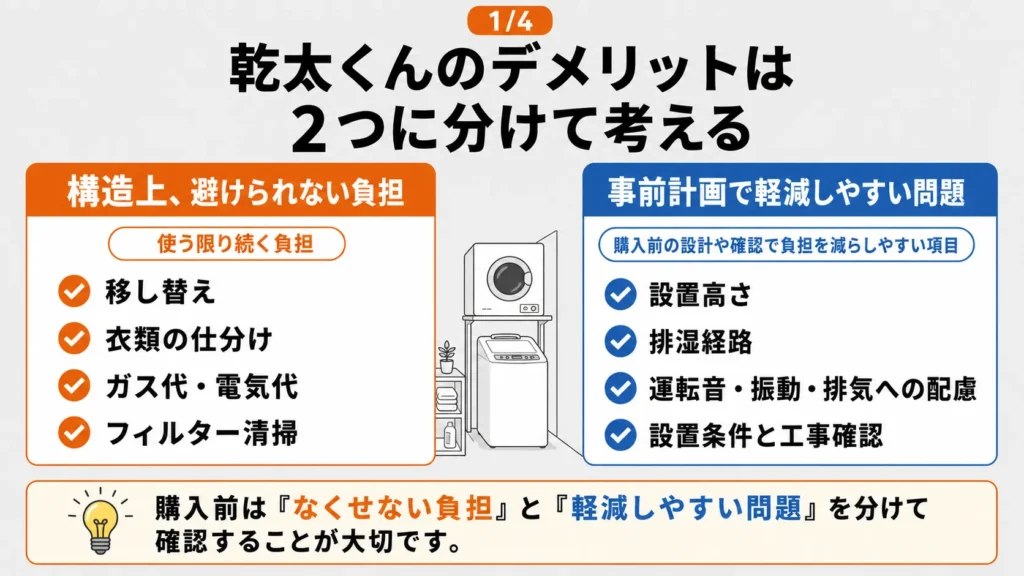 乾太くんのデメリットを構造上避けられない負担と事前計画で軽減しやすい問題に分けた図