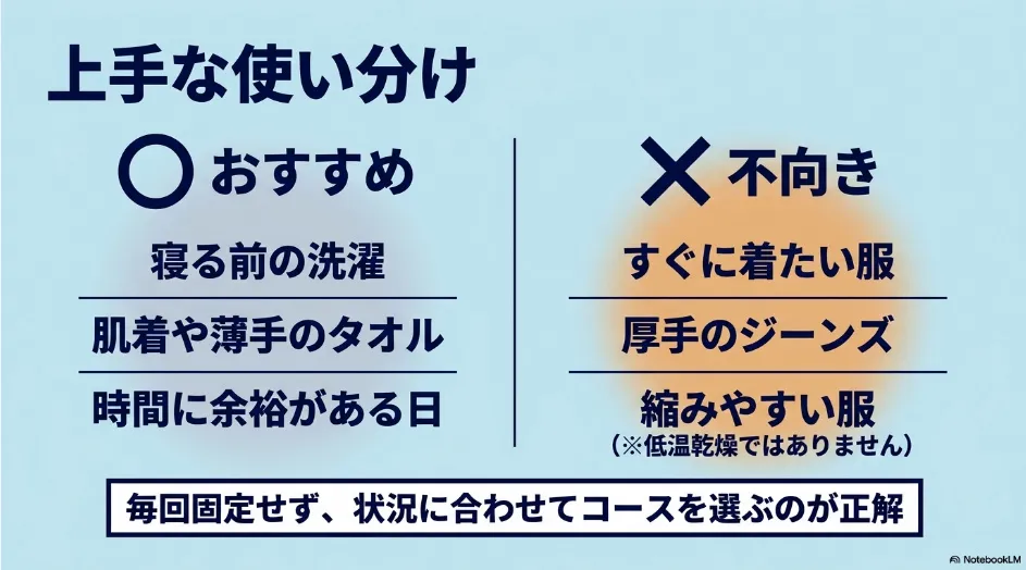 乾太くんのエココースに向いている使い方と向いていない衣類を比較した図