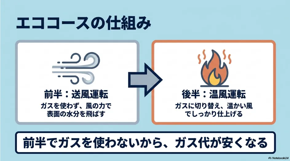 乾太くんのエココースが前半の送風運転から後半の温風運転へ切り替わる仕組み