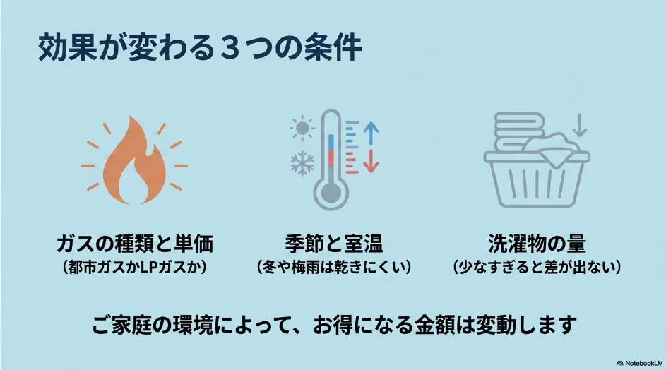 乾太くんのエココースの節約効果がガスの種類と単価、季節と室温、洗濯物の量で変わることを示す図