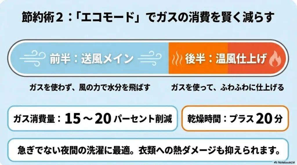 エコモードの仕組み。前半の送風と後半の温風仕上げにより、ガス消費量を15〜20パーセント削減できることを説明する図