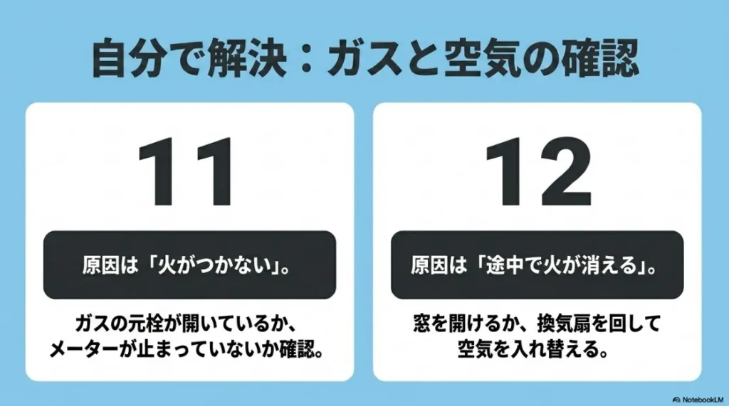 エラー11(不着火)とエラー12(立ち消え)の原因となるガス元栓や換気環境の確認ポイントを説明したスライド。